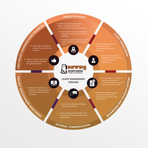 Proven Process for my business Design by thelembique