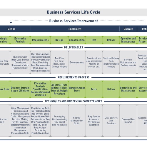 Business Services Lifecycle Image Réalisé par GERITE