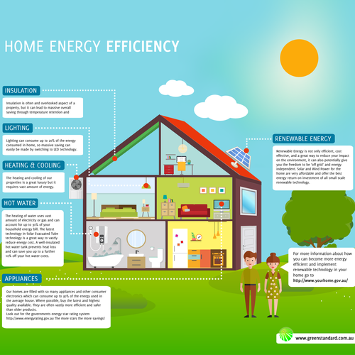 Infographic of Home Energy Efficiency | Infographic contest