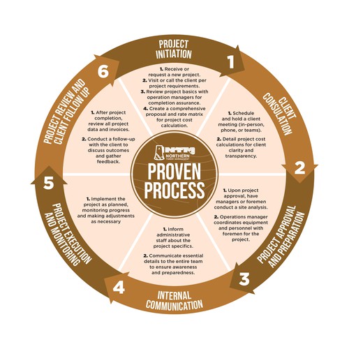 Proven Process for my business Design by digital.ian