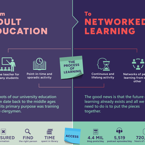 Infographic: from education to learning economy Design by silviu.moldo