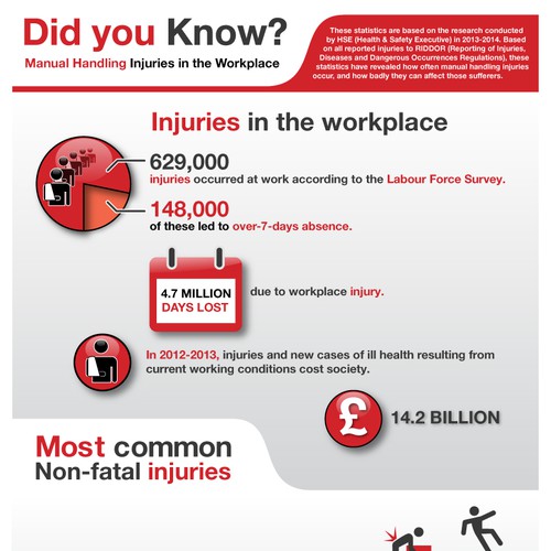 Create an engaging infographic illustrating the statistics of manual handling injuries