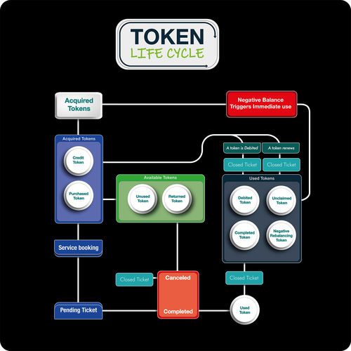 Design di Token Life Cycle Diagram di ARCHITECTS AZ