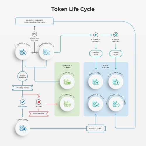 Design di Token Life Cycle Diagram di P I X 3 L