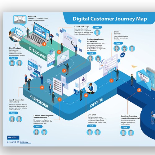 Designs | Mitarbeiterinnen Vorstellung anhand einer Customer Journey im ...