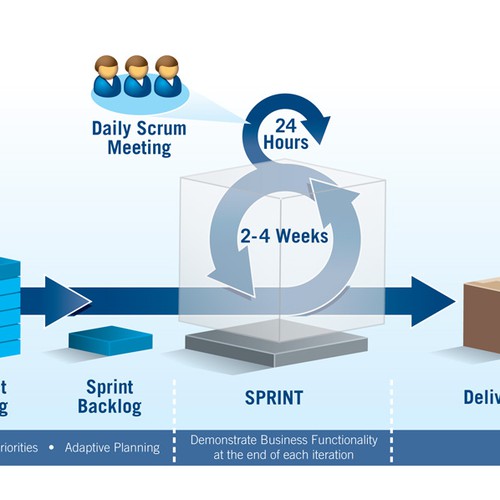 Agile Sprint Cycle Graphic | Other Graphic Design contest