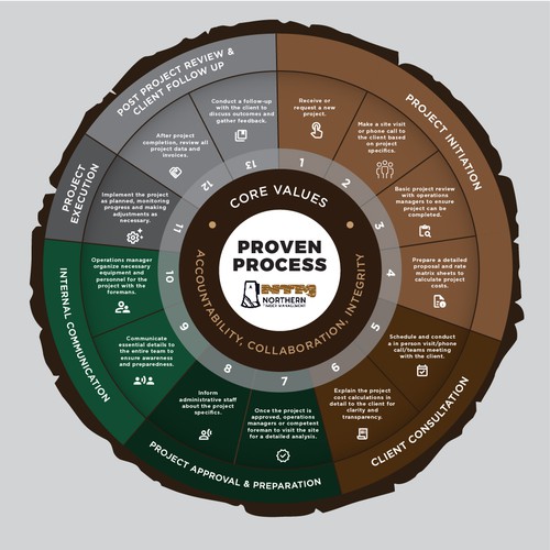 Proven Process for my business Design by capulagå™