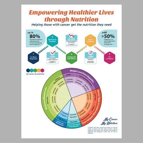 Redesign existing Infographic to make it WOW !!!! Design by eselwe