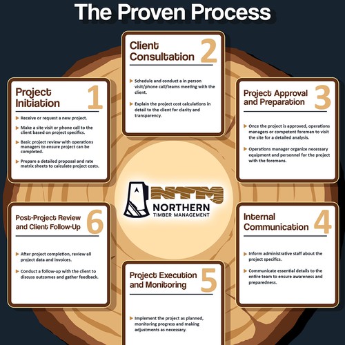 Proven Process for my business Design by Seven Bautista