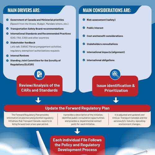 Civil Aviation’s regulatory lifecycle Design by Sketch Media™