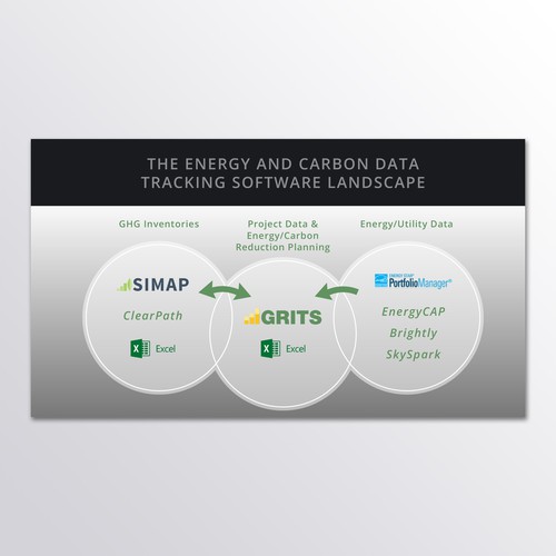 Upgrading the design of a comparison Venn diagram for an innovative sustainability software platform Design by Jelena 021