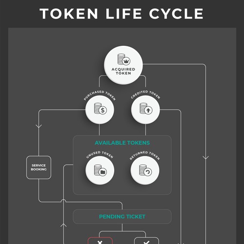 Diseño de Token Life Cycle Diagram de M A D H A N