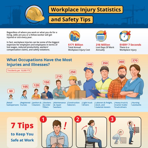 Slick Infographic Needed for Workplace Injury Prevention Tips and Stats Design by Kiwari