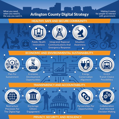 Create a infographic representing the digital strategy of a forward thinking local government. Design by TriColorSimba