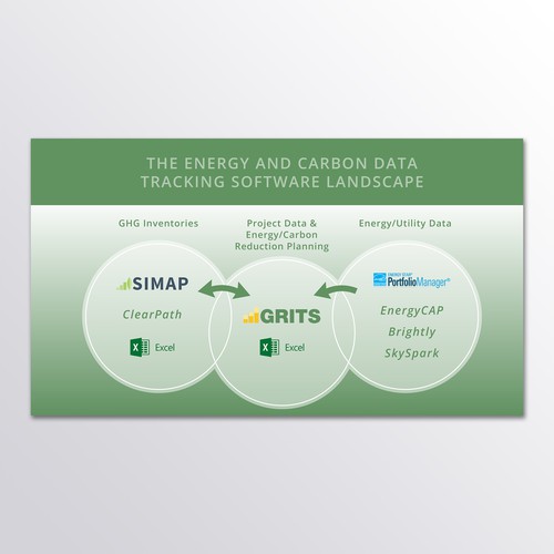 Upgrading the design of a comparison Venn diagram for an innovative sustainability software platform Design by Jelena 021