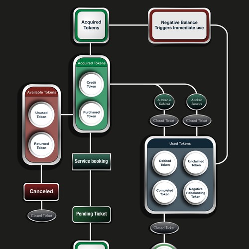 Token Life Cycle Diagram Design by ARCHITECTS AZ