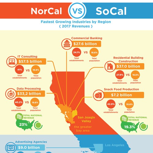 NorCal vs SoCal Showcase fun facts   industry data Infographic contest