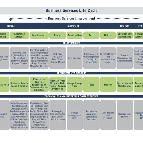 Business Services Lifecycle Image Design por GERITE