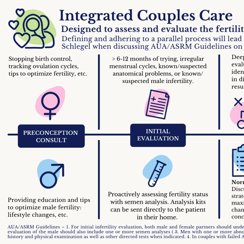 Design di Parallel process infographic of fertility evaluation of female and male di selin-k