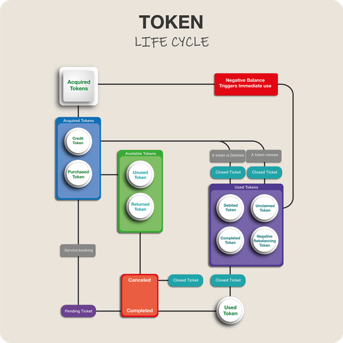 Token Life Cycle Diagram-ontwerp door ARCHITECTS AZ