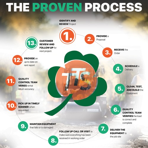 The Proven Process Design by CreativeDezigner