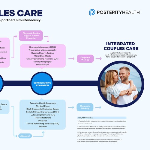 Parallel process infographic of fertility evaluation of female and male Design by ArcWorkx