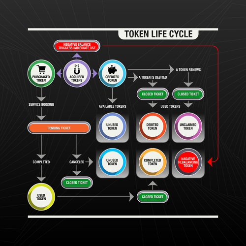 Design di Token Life Cycle Diagram di *KayK