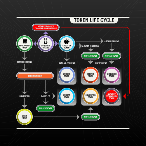 Design Token Life Cycle Diagram di -KayK-