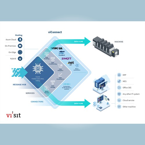 Modern infographic for an Industry 4.0/IoT software system Design by Gabriel Imung