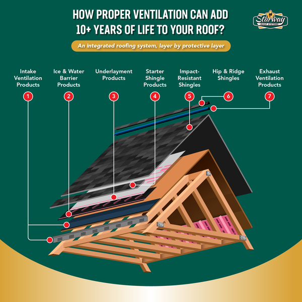 Infographic for Starway Roof Systems