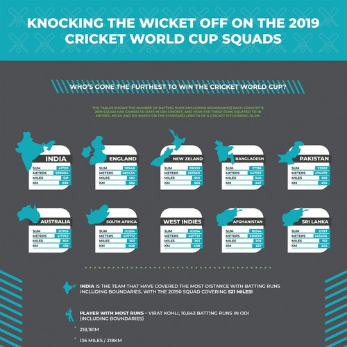 Fun Cricket Player Stats for ICC World Cup Design by dlbr.d