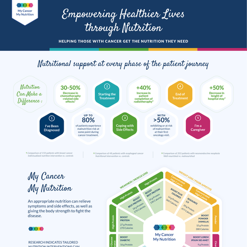 Redesign existing Infographic to make it WOW !!!! Design by Laenoir