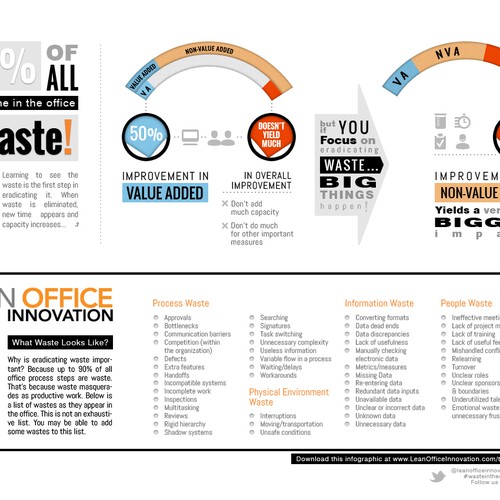 Diseño de *Guaranteed* Lean Office Innovation needs a new infographic de Gus Giraldo