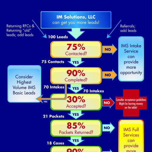 Flyer for lead generation services | Stationery contest