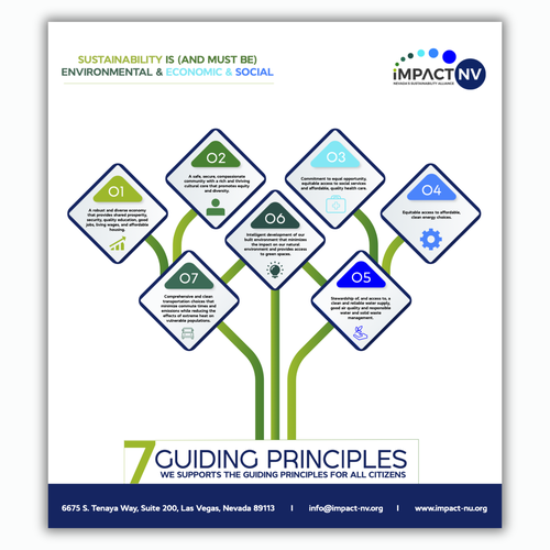 Infographic for Sustainability Broadly Defined Design von Asiel ..