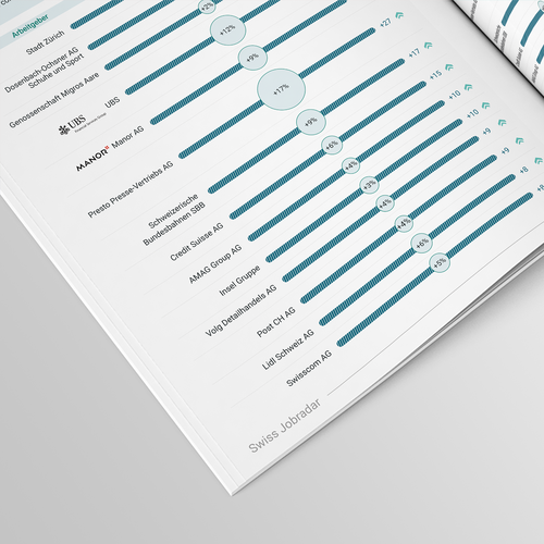 Design infographics for a unique Swiss labor market report Design by Sajalonfire