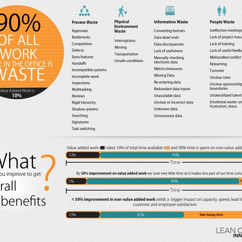 Diseño de *Guaranteed* Lean Office Innovation needs a new infographic de The Dreamer Designs