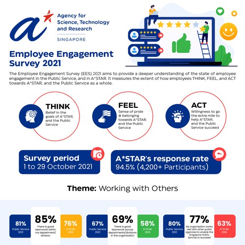 Design an infographic for employees, sharing the results from our internal survey Design by Zyatu