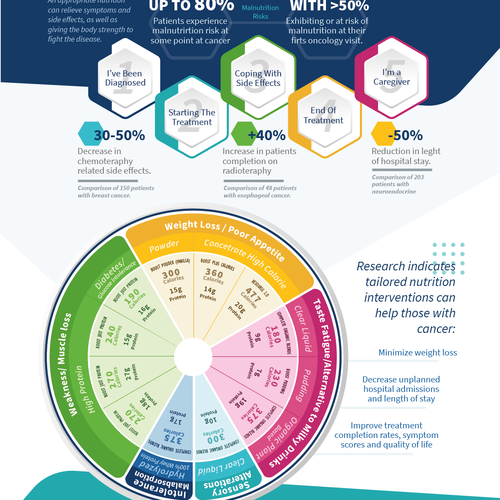 Redesign existing Infographic to make it WOW !!!! Design by Angiecruz