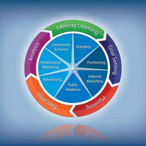 Design by Dazzle Design titled "The Marketing Blueprint"