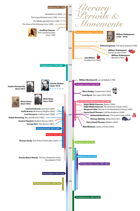 Help Graphical Classic Literature Timeline with a new design | Other ...