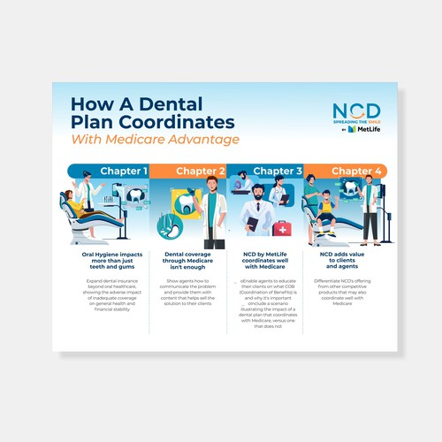 Infographic to educate insurance agents on how a dental plan coordinates with Medicare Advantage Diseño de yax206