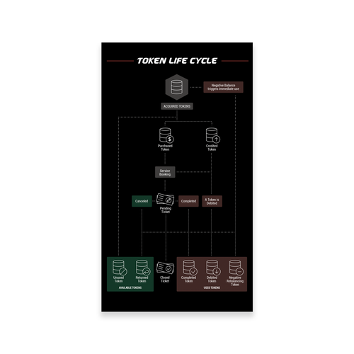 Diseño de Token Life Cycle Diagram de soli.nonics