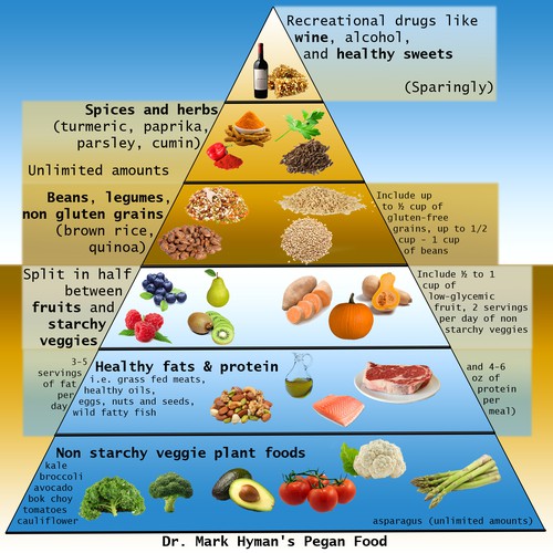 Food is medicine! Create an updated food pyramid to show the power of ...
