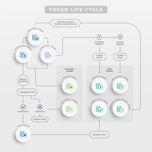 Design di Token Life Cycle Diagram di P I X 3 L