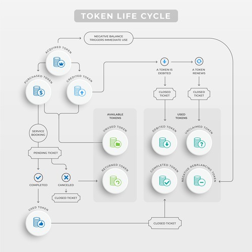 Token Life Cycle Diagram Design by M A D H A N