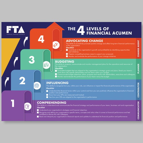 Show the stages of building financial acumen so that a non-finance person can understand Design by Dzhafir