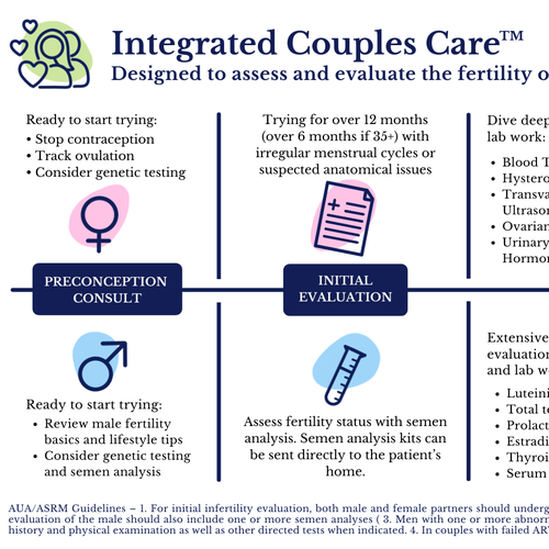 Parallel process infographic of fertility evaluation of female and male Réalisé par selin-k