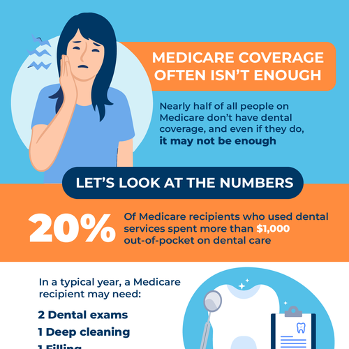 Infographic to educate insurance agents on how a dental plan coordinates with Medicare Advantage Design réalisé par Diana Lozano