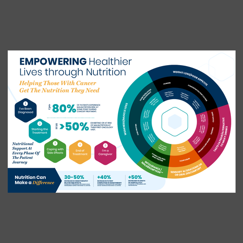 Redesign existing Infographic to make it WOW !!!! Design by Bennah
